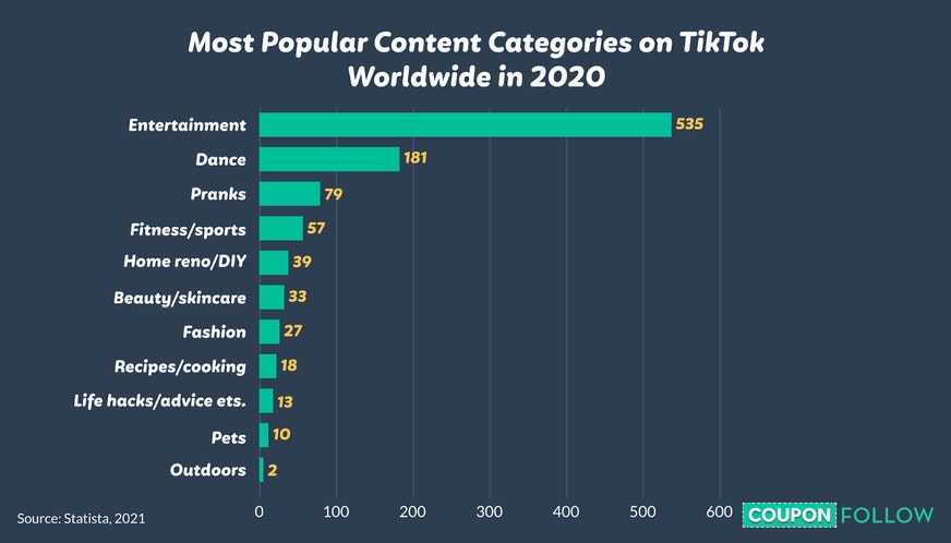 Graph depicting most popular content categories on TikTok