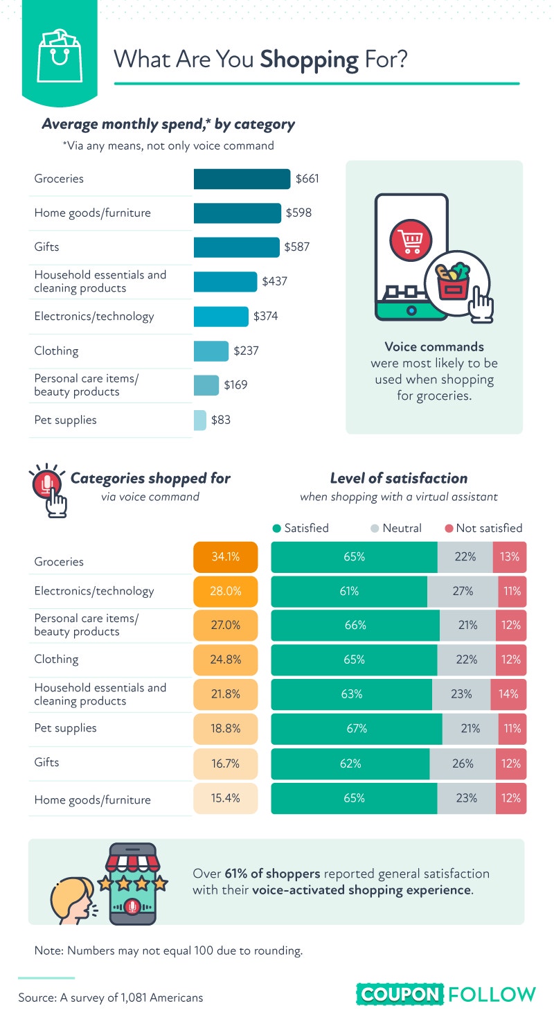 Graphic showcasing what people are shopping for with their virtual assistants