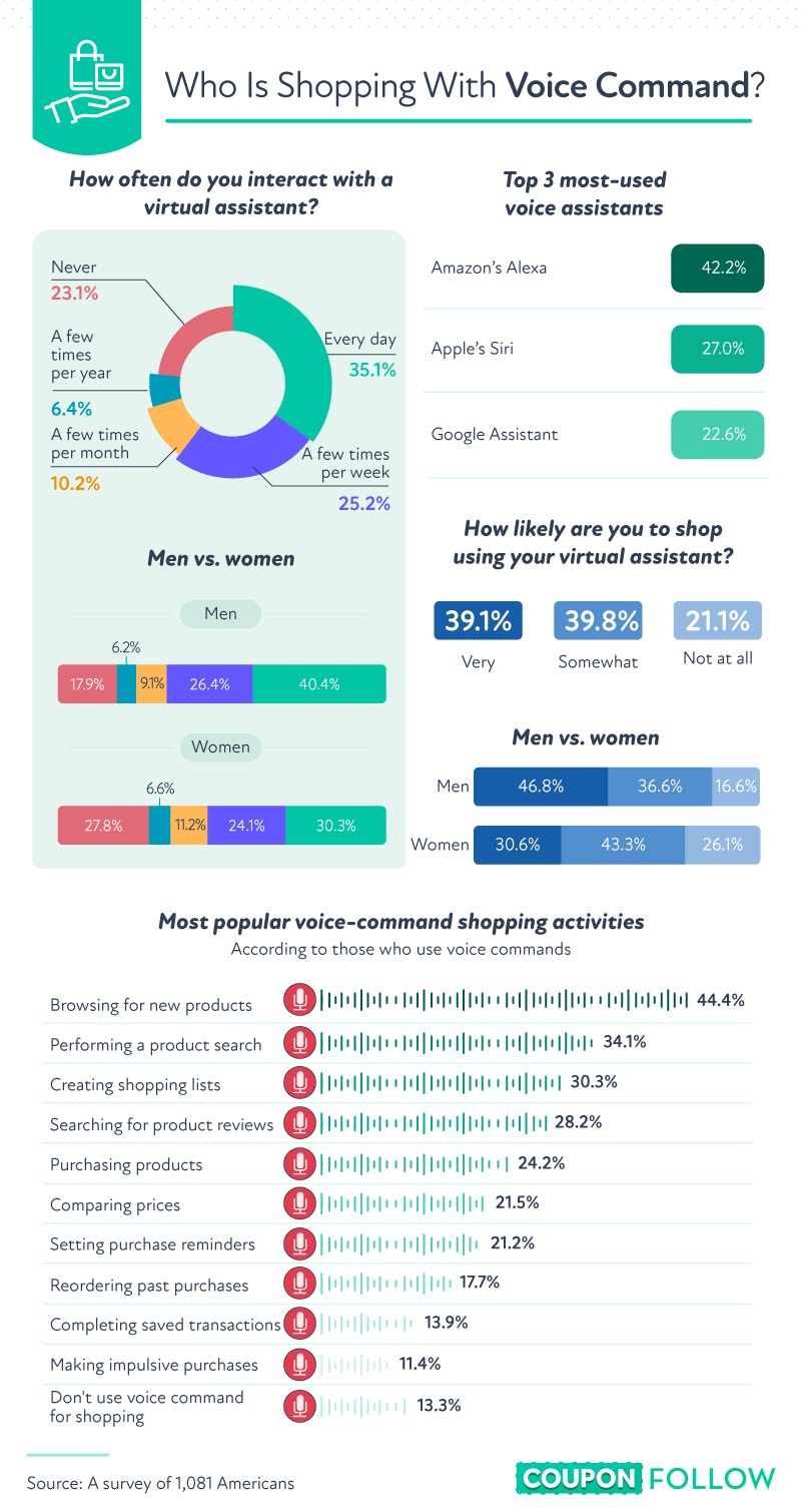 Graphic showcasing virtual assistant usage insights