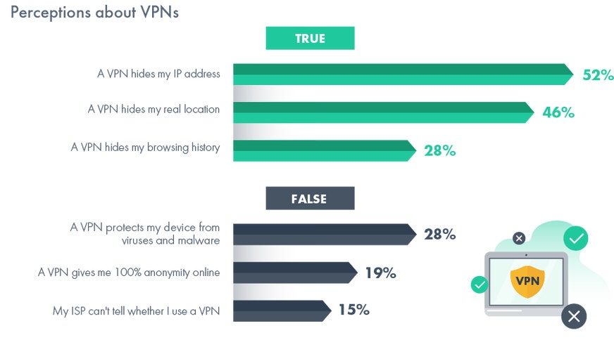What Americans think VPNs are/do