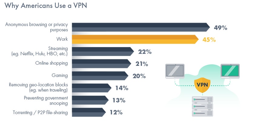 Reasons for why Americans use a VPN