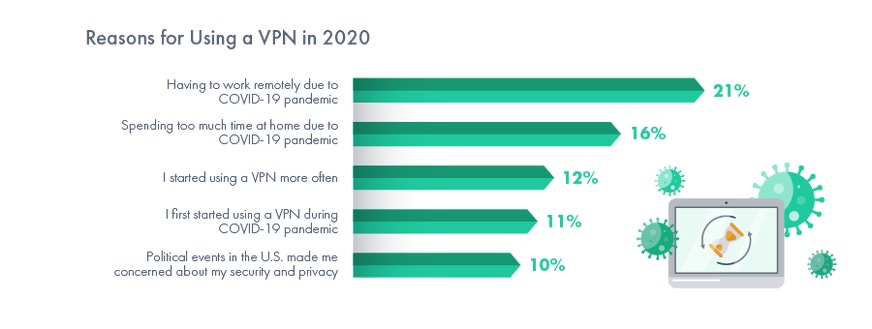 Why consumers started using a VPN in 2020