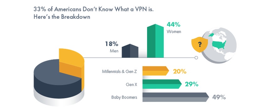 Breakdown of Americans who don't know what a VPN is