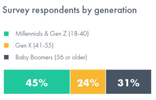 Generational breakdown of survey respondents