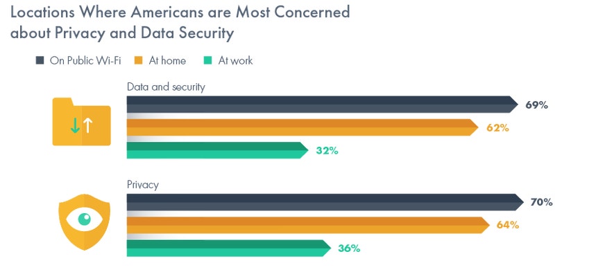 locations where consumers are concerned about their privacy and data
