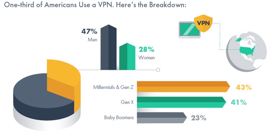 VPN usage in America broken down my gender and age