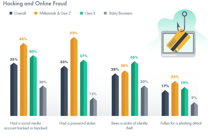 graph showing hacking and online fraud by generation