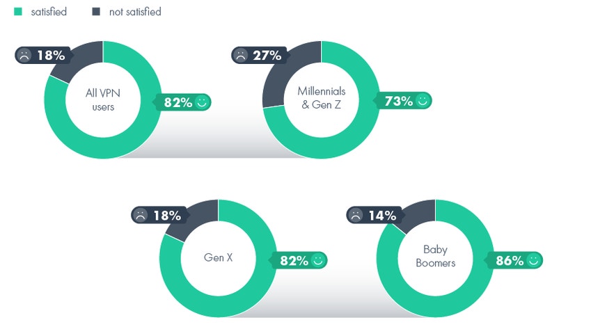 Breakdown of those who are and aren't satisfied with their VPN service