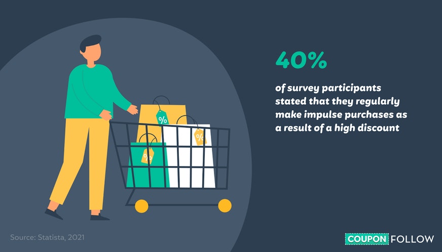 Customers Make Impulse Purchases Because of Discounts