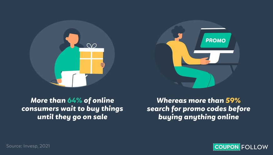 Percentage of Customers Who Buy Because of a Discount