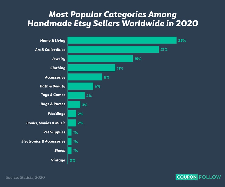 Graph depicting the most popular handmade categories on Etsy