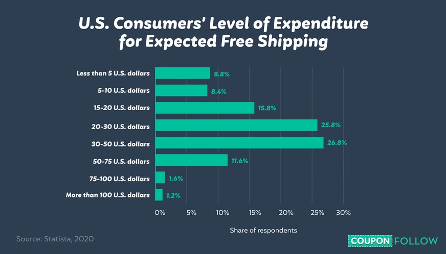 graph showing what U.S. consumers believe their expenditure should be to receive free shipping