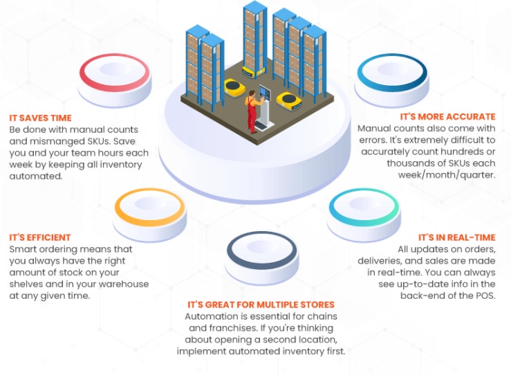 Benefits a business can enjoy from automated inventory management