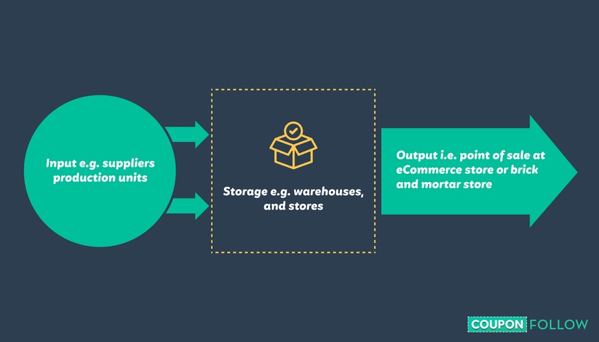 Infographic showing how goods flow through a business’s inventory