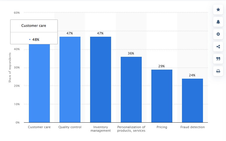 Graph of machine learning and artificial intelligence use cases by priority in retail industry