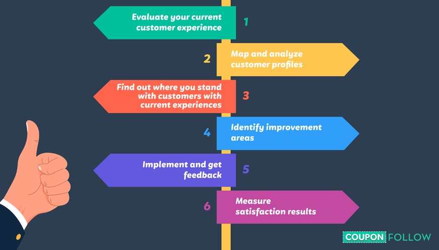 Steps to improve digital CX with data